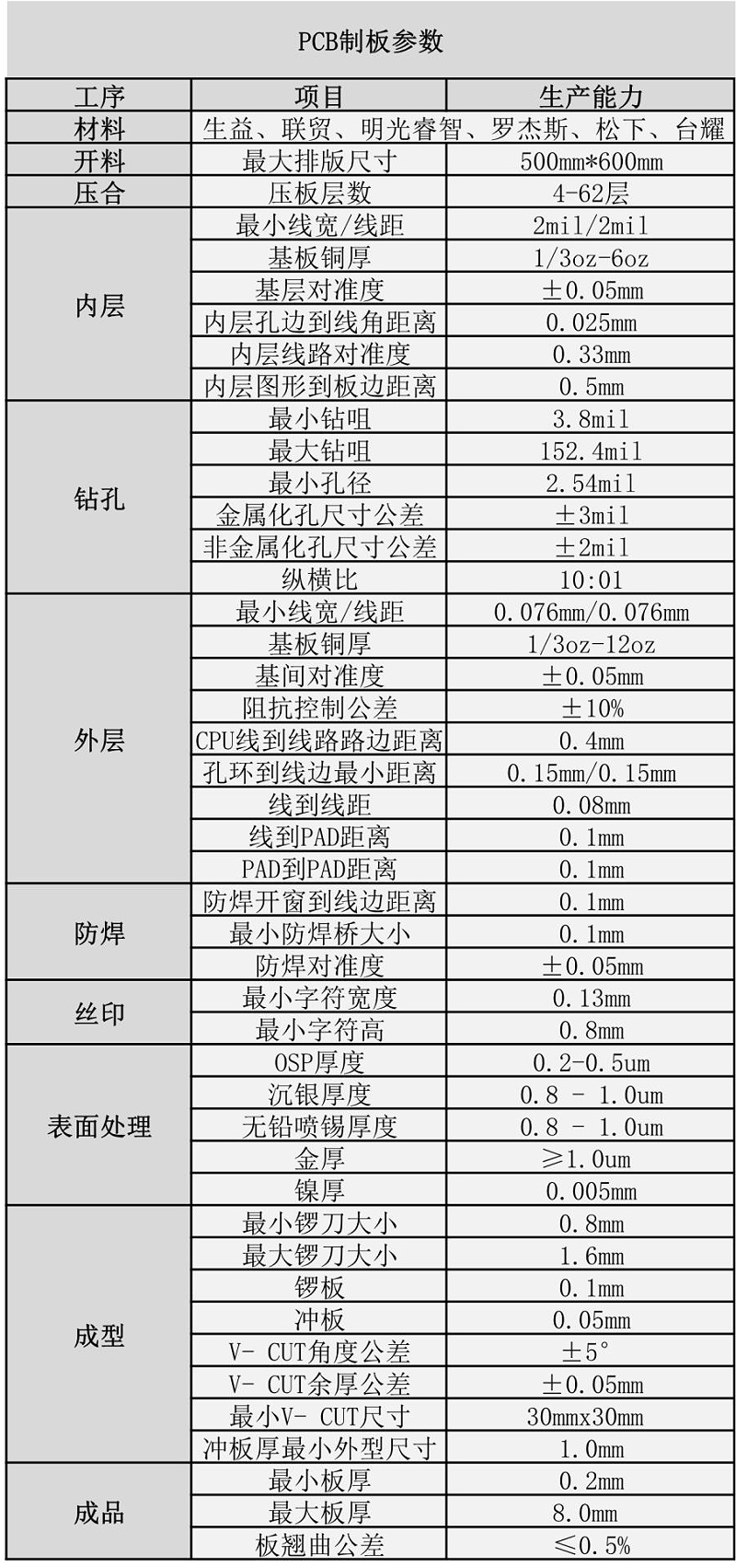 PCB制板参数