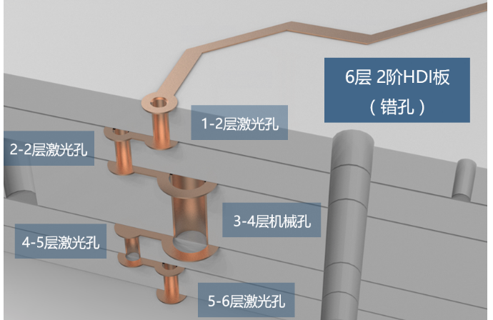 2阶HDI板 两层激光孔