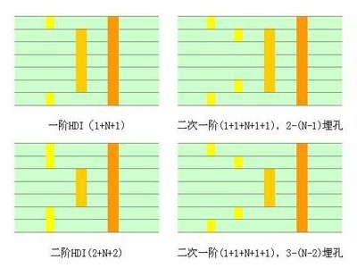 HDI PCB线路板一阶和二阶和三阶如何区分？