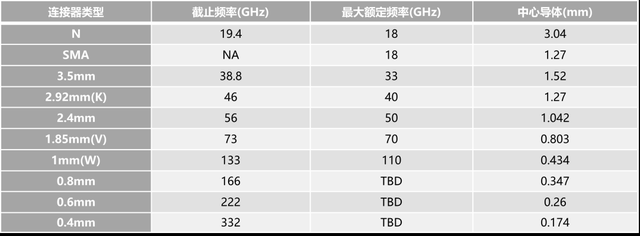 常用高频板射频同轴连接器的电气参数表