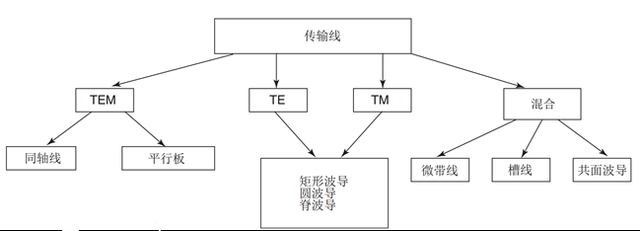 图1传输线分类